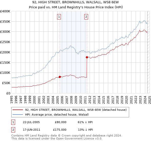 92, HIGH STREET, BROWNHILLS, WALSALL, WS8 6EW: Price paid vs HM Land Registry's House Price Index