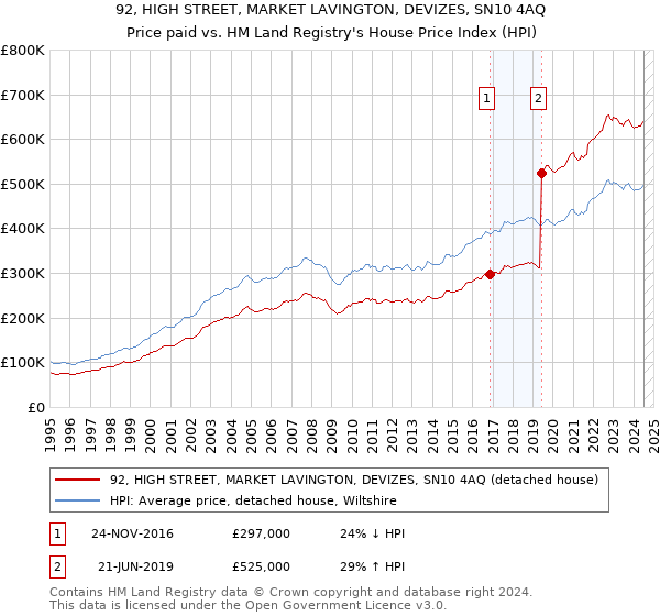 92, HIGH STREET, MARKET LAVINGTON, DEVIZES, SN10 4AQ: Price paid vs HM Land Registry's House Price Index