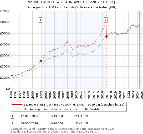 92, HIGH STREET, WRESTLINGWORTH, SANDY, SG19 2EJ: Price paid vs HM Land Registry's House Price Index