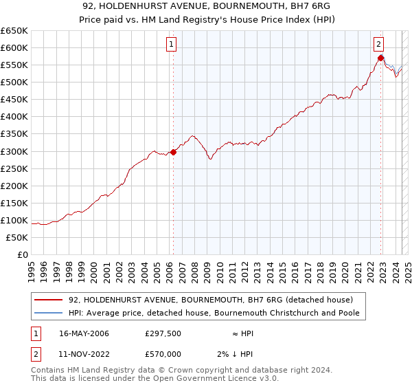 92, HOLDENHURST AVENUE, BOURNEMOUTH, BH7 6RG: Price paid vs HM Land Registry's House Price Index