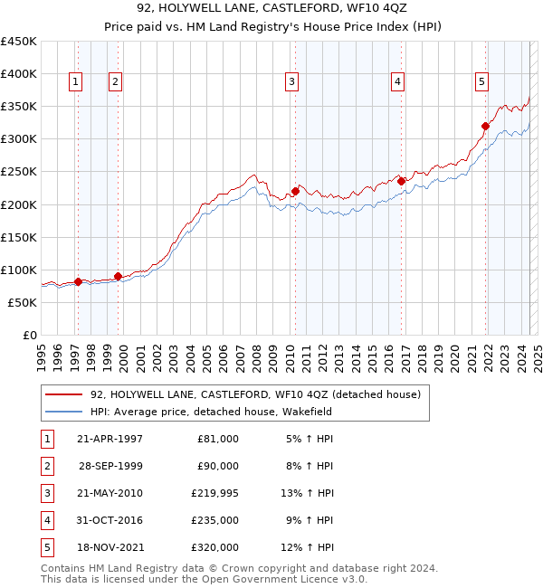 92, HOLYWELL LANE, CASTLEFORD, WF10 4QZ: Price paid vs HM Land Registry's House Price Index