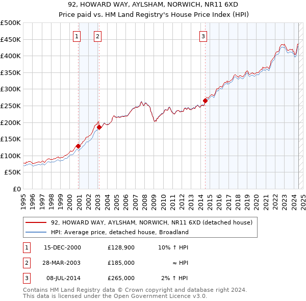 92, HOWARD WAY, AYLSHAM, NORWICH, NR11 6XD: Price paid vs HM Land Registry's House Price Index