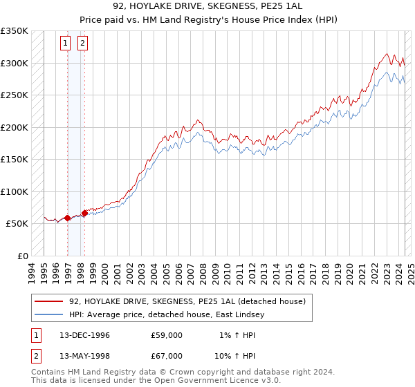 92, HOYLAKE DRIVE, SKEGNESS, PE25 1AL: Price paid vs HM Land Registry's House Price Index