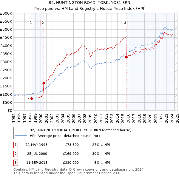 92, HUNTINGTON ROAD, YORK, YO31 8RN: Price paid vs HM Land Registry's House Price Index