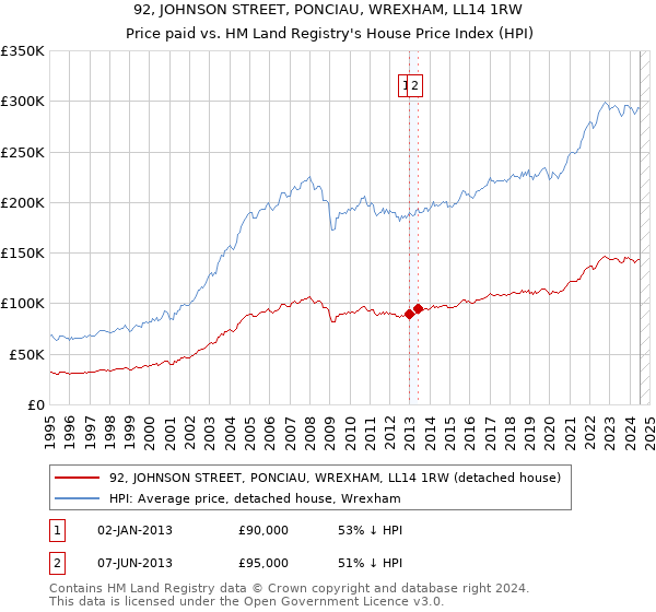 92, JOHNSON STREET, PONCIAU, WREXHAM, LL14 1RW: Price paid vs HM Land Registry's House Price Index