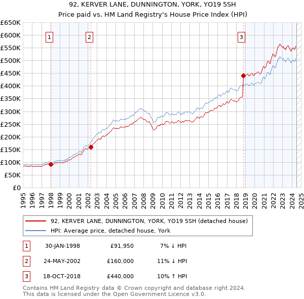 92, KERVER LANE, DUNNINGTON, YORK, YO19 5SH: Price paid vs HM Land Registry's House Price Index