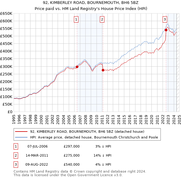 92, KIMBERLEY ROAD, BOURNEMOUTH, BH6 5BZ: Price paid vs HM Land Registry's House Price Index