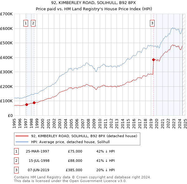 92, KIMBERLEY ROAD, SOLIHULL, B92 8PX: Price paid vs HM Land Registry's House Price Index