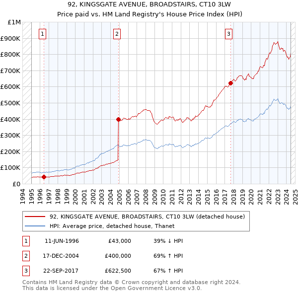 92, KINGSGATE AVENUE, BROADSTAIRS, CT10 3LW: Price paid vs HM Land Registry's House Price Index