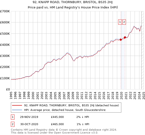 92, KNAPP ROAD, THORNBURY, BRISTOL, BS35 2HJ: Price paid vs HM Land Registry's House Price Index