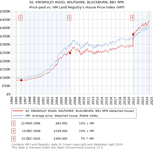 92, KNOWSLEY ROAD, WILPSHIRE, BLACKBURN, BB1 9PN: Price paid vs HM Land Registry's House Price Index