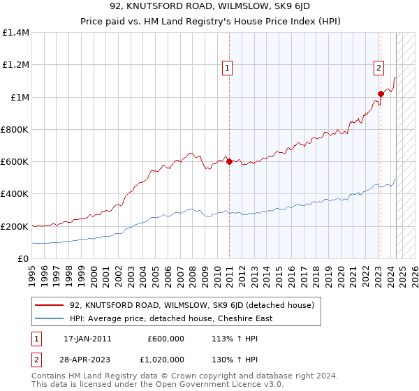 92, KNUTSFORD ROAD, WILMSLOW, SK9 6JD: Price paid vs HM Land Registry's House Price Index