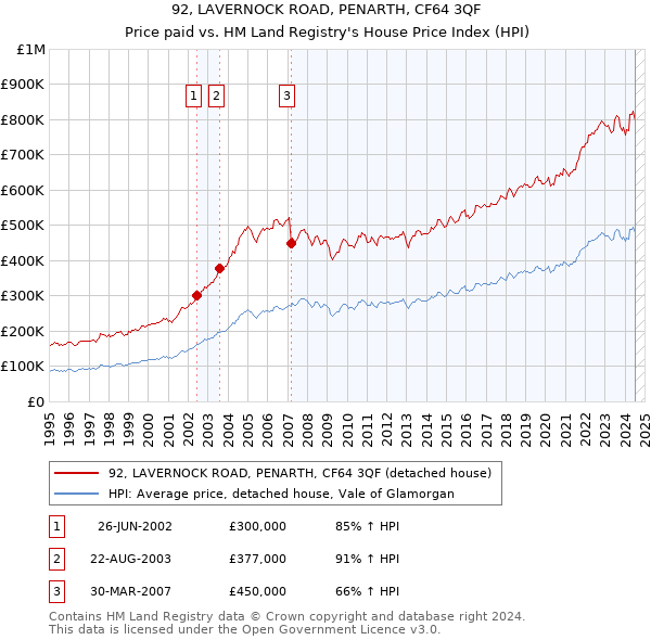 92, LAVERNOCK ROAD, PENARTH, CF64 3QF: Price paid vs HM Land Registry's House Price Index