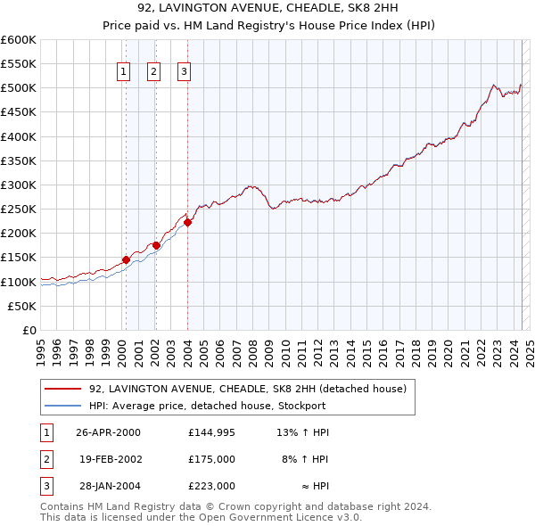 92, LAVINGTON AVENUE, CHEADLE, SK8 2HH: Price paid vs HM Land Registry's House Price Index