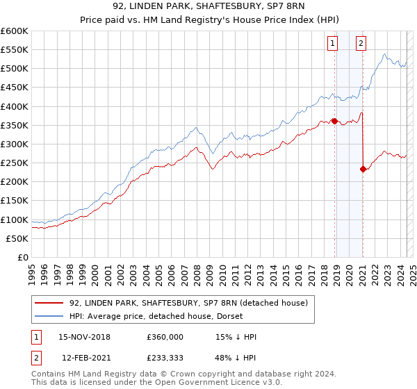 92, LINDEN PARK, SHAFTESBURY, SP7 8RN: Price paid vs HM Land Registry's House Price Index