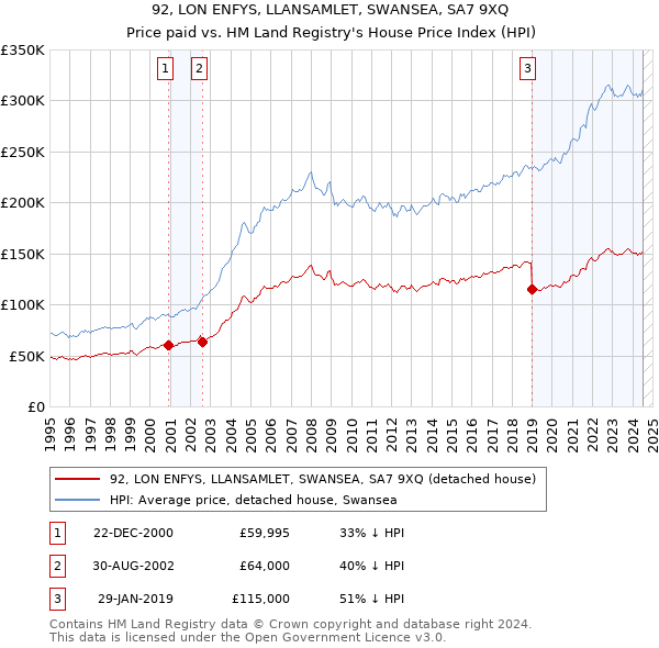 92, LON ENFYS, LLANSAMLET, SWANSEA, SA7 9XQ: Price paid vs HM Land Registry's House Price Index