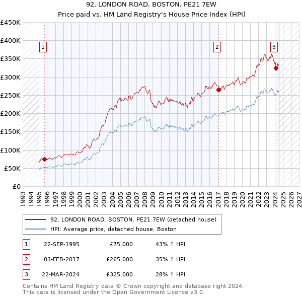 92, LONDON ROAD, BOSTON, PE21 7EW: Price paid vs HM Land Registry's House Price Index