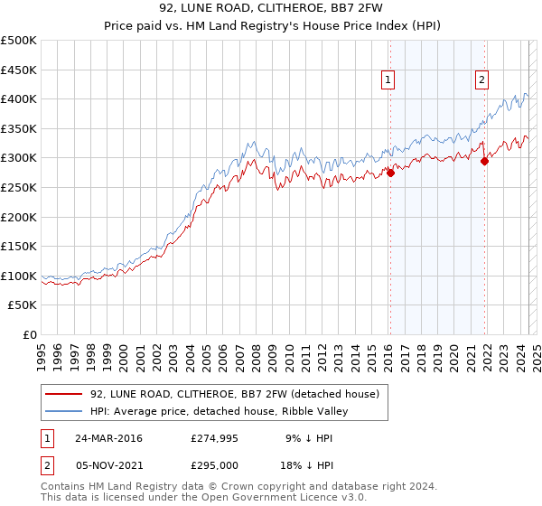 92, LUNE ROAD, CLITHEROE, BB7 2FW: Price paid vs HM Land Registry's House Price Index