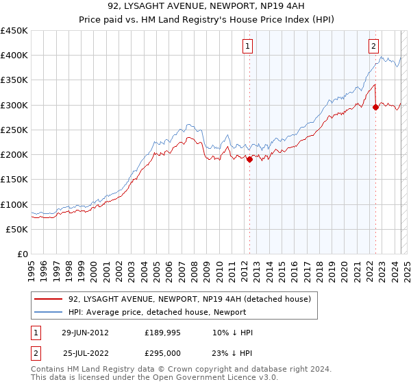 92, LYSAGHT AVENUE, NEWPORT, NP19 4AH: Price paid vs HM Land Registry's House Price Index