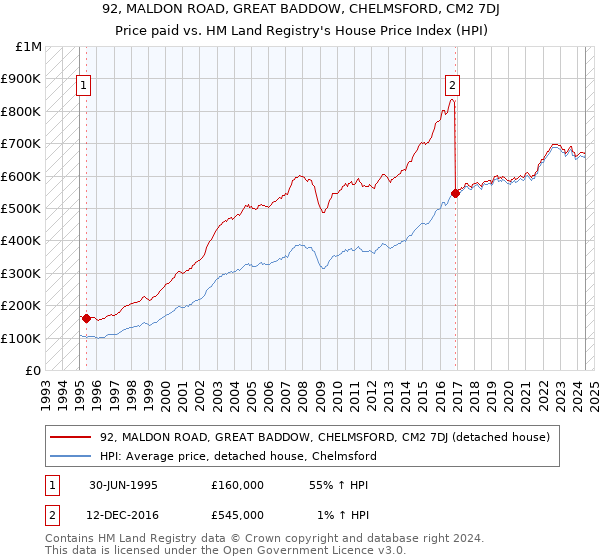 92, MALDON ROAD, GREAT BADDOW, CHELMSFORD, CM2 7DJ: Price paid vs HM Land Registry's House Price Index