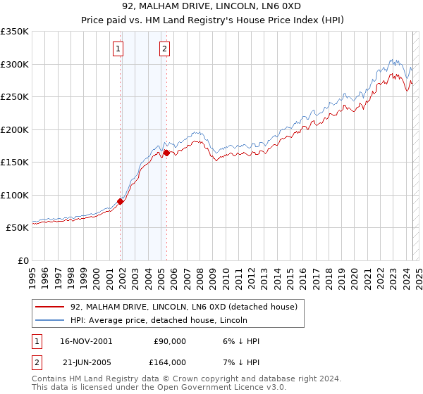 92, MALHAM DRIVE, LINCOLN, LN6 0XD: Price paid vs HM Land Registry's House Price Index