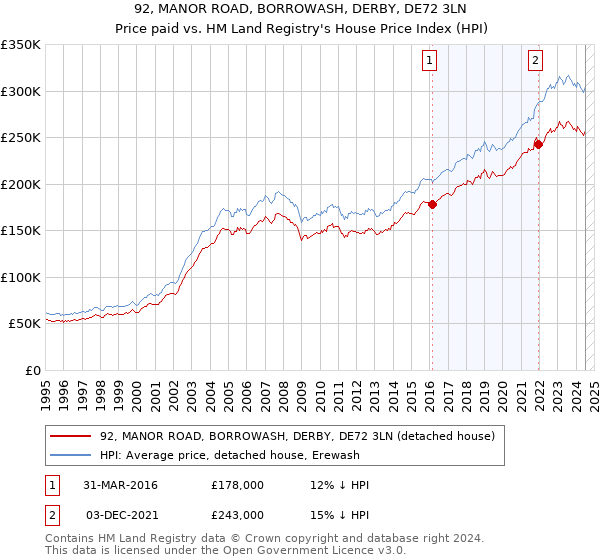 92, MANOR ROAD, BORROWASH, DERBY, DE72 3LN: Price paid vs HM Land Registry's House Price Index