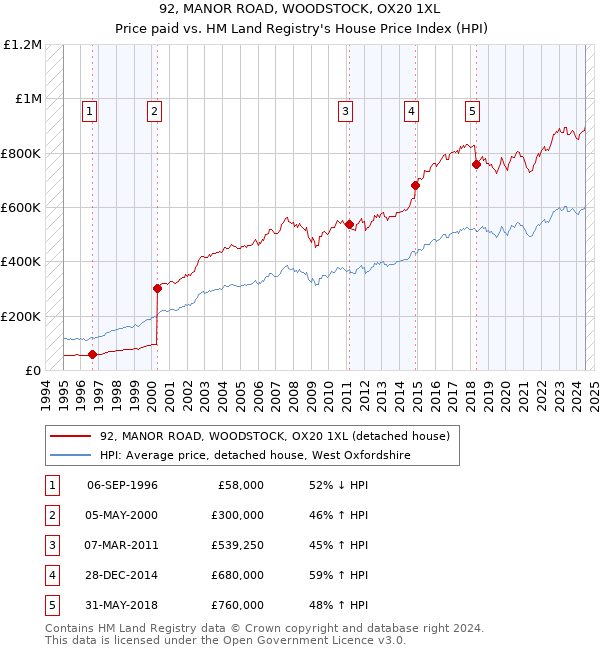 92, MANOR ROAD, WOODSTOCK, OX20 1XL: Price paid vs HM Land Registry's House Price Index