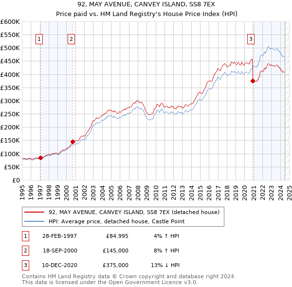 92, MAY AVENUE, CANVEY ISLAND, SS8 7EX: Price paid vs HM Land Registry's House Price Index