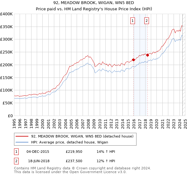 92, MEADOW BROOK, WIGAN, WN5 8ED: Price paid vs HM Land Registry's House Price Index