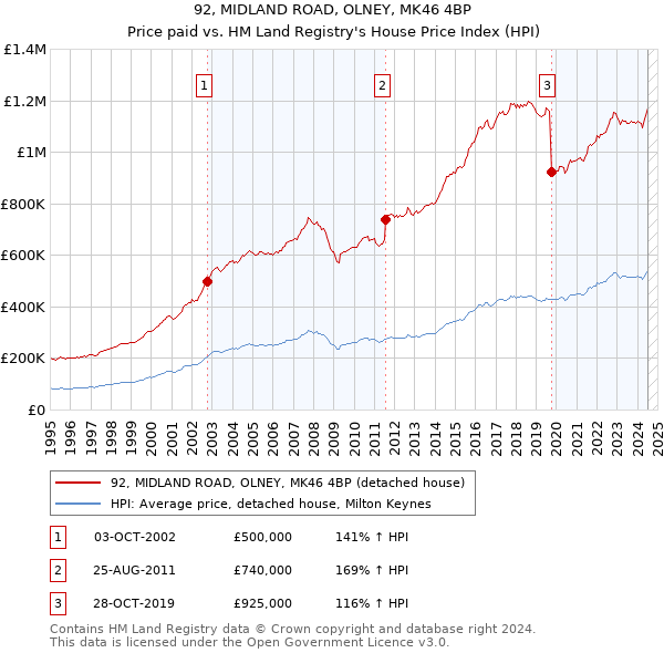 92, MIDLAND ROAD, OLNEY, MK46 4BP: Price paid vs HM Land Registry's House Price Index