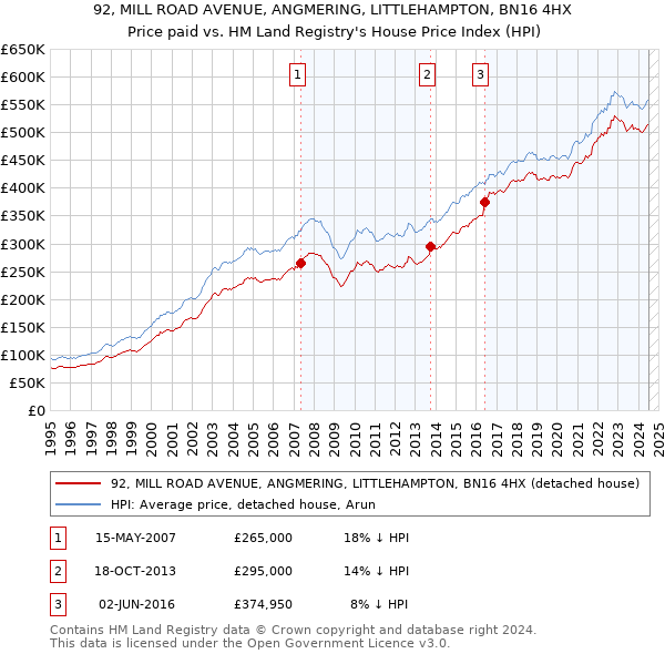 92, MILL ROAD AVENUE, ANGMERING, LITTLEHAMPTON, BN16 4HX: Price paid vs HM Land Registry's House Price Index