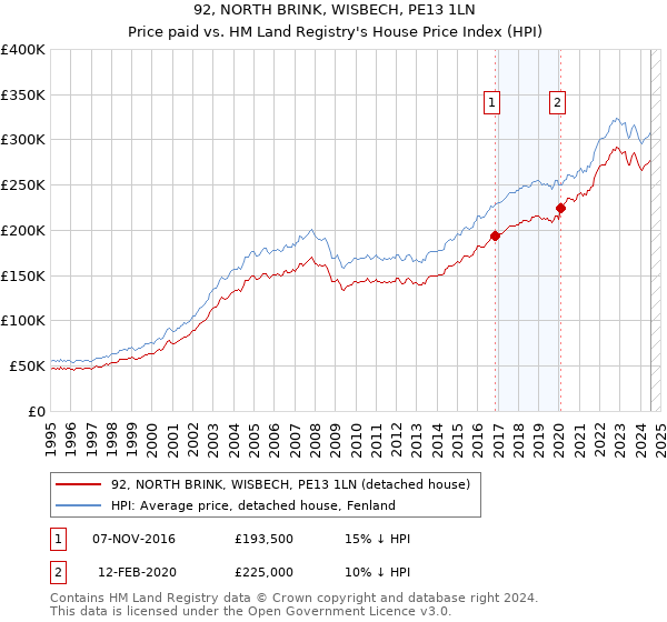 92, NORTH BRINK, WISBECH, PE13 1LN: Price paid vs HM Land Registry's House Price Index