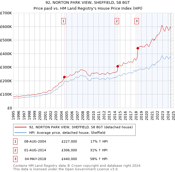 92, NORTON PARK VIEW, SHEFFIELD, S8 8GT: Price paid vs HM Land Registry's House Price Index