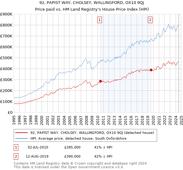 92, PAPIST WAY, CHOLSEY, WALLINGFORD, OX10 9QJ: Price paid vs HM Land Registry's House Price Index