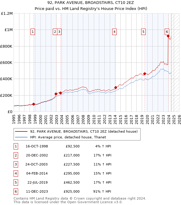 92, PARK AVENUE, BROADSTAIRS, CT10 2EZ: Price paid vs HM Land Registry's House Price Index