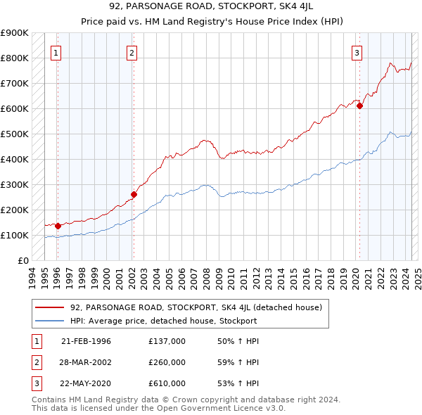 92, PARSONAGE ROAD, STOCKPORT, SK4 4JL: Price paid vs HM Land Registry's House Price Index