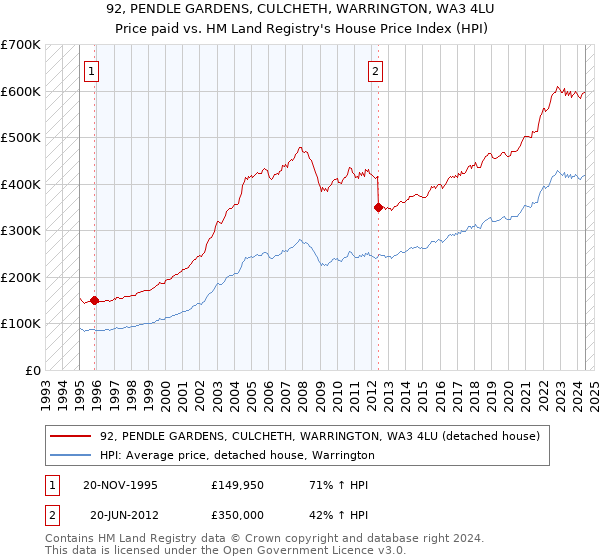 92, PENDLE GARDENS, CULCHETH, WARRINGTON, WA3 4LU: Price paid vs HM Land Registry's House Price Index