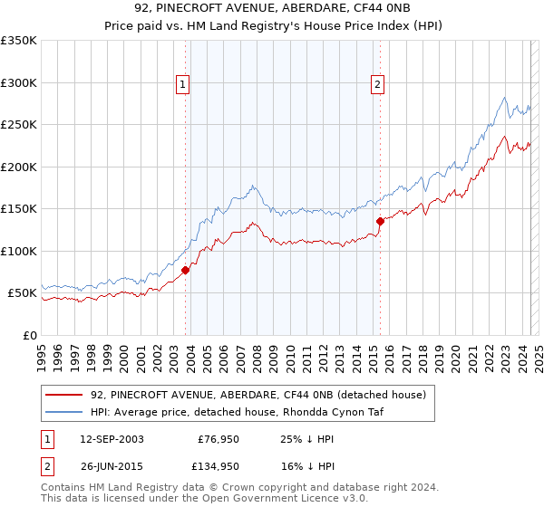 92, PINECROFT AVENUE, ABERDARE, CF44 0NB: Price paid vs HM Land Registry's House Price Index