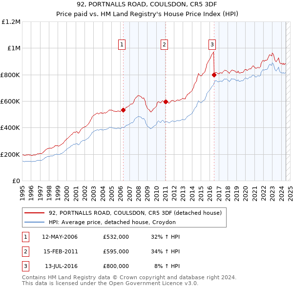 92, PORTNALLS ROAD, COULSDON, CR5 3DF: Price paid vs HM Land Registry's House Price Index