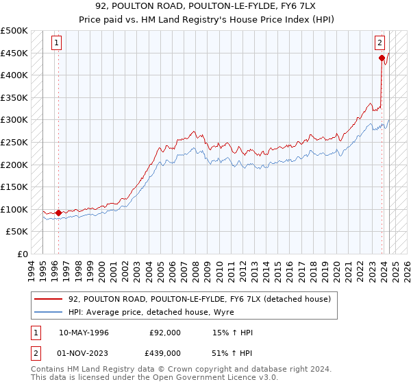 92, POULTON ROAD, POULTON-LE-FYLDE, FY6 7LX: Price paid vs HM Land Registry's House Price Index