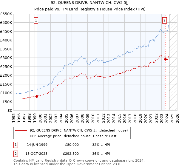 92, QUEENS DRIVE, NANTWICH, CW5 5JJ: Price paid vs HM Land Registry's House Price Index