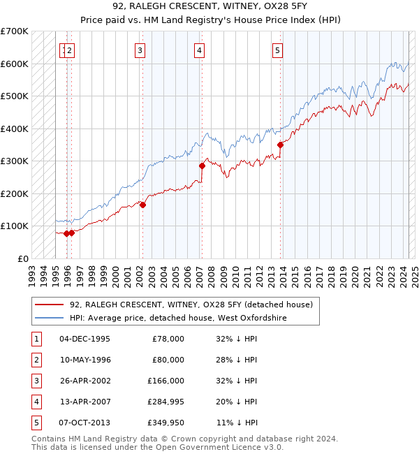 92, RALEGH CRESCENT, WITNEY, OX28 5FY: Price paid vs HM Land Registry's House Price Index