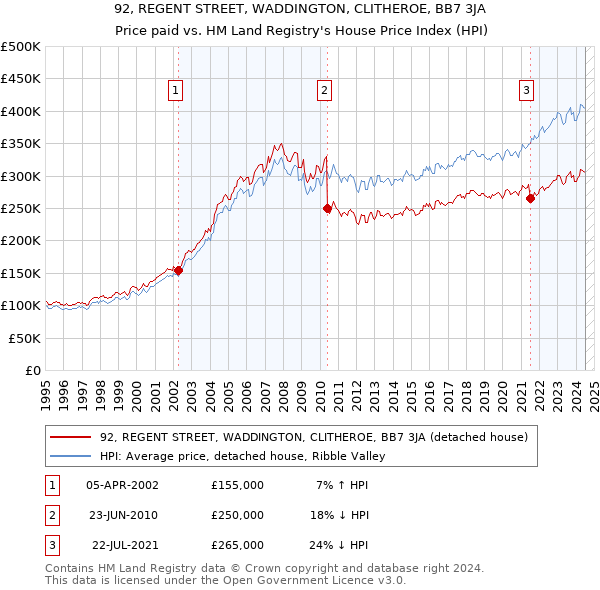 92, REGENT STREET, WADDINGTON, CLITHEROE, BB7 3JA: Price paid vs HM Land Registry's House Price Index