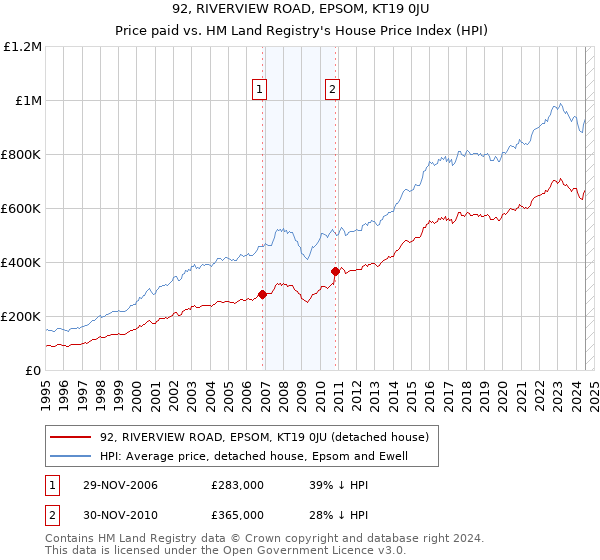 92, RIVERVIEW ROAD, EPSOM, KT19 0JU: Price paid vs HM Land Registry's House Price Index