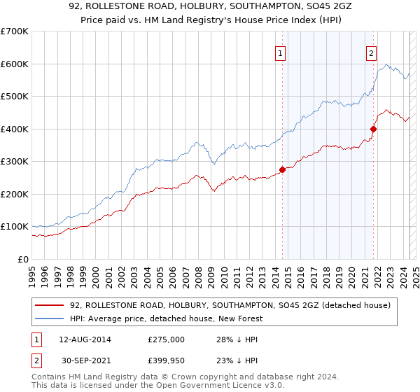 92, ROLLESTONE ROAD, HOLBURY, SOUTHAMPTON, SO45 2GZ: Price paid vs HM Land Registry's House Price Index