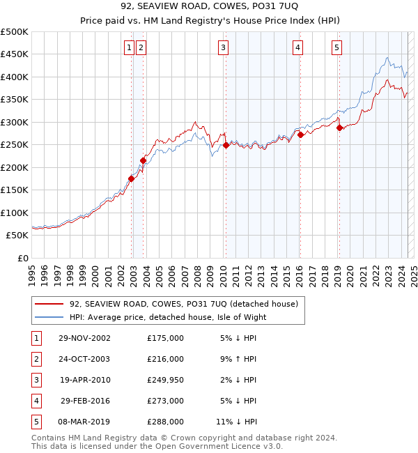 92, SEAVIEW ROAD, COWES, PO31 7UQ: Price paid vs HM Land Registry's House Price Index