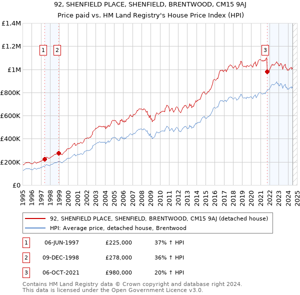 92, SHENFIELD PLACE, SHENFIELD, BRENTWOOD, CM15 9AJ: Price paid vs HM Land Registry's House Price Index