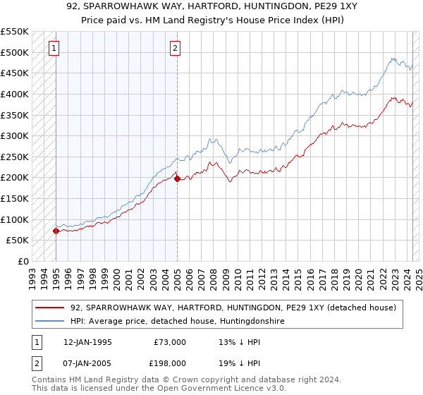 92, SPARROWHAWK WAY, HARTFORD, HUNTINGDON, PE29 1XY: Price paid vs HM Land Registry's House Price Index