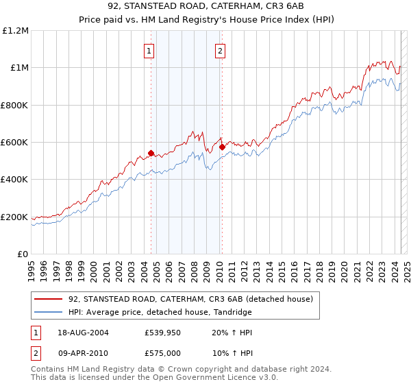 92, STANSTEAD ROAD, CATERHAM, CR3 6AB: Price paid vs HM Land Registry's House Price Index