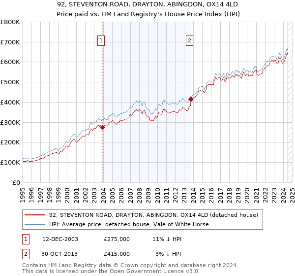 92, STEVENTON ROAD, DRAYTON, ABINGDON, OX14 4LD: Price paid vs HM Land Registry's House Price Index